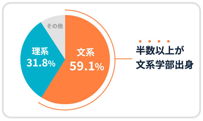 約6割が文系大学出身者