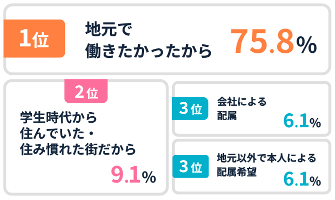 今の勤務地を選んだ理由